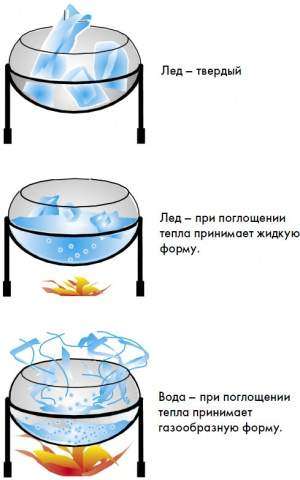 Как вода превращается в лед?