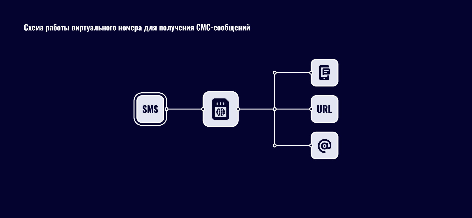 віртуальний номер для смс