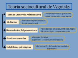 Hoe Vygotsky’s sociaal-culturele theorie het leren door sociale interactie opnieuw definieert